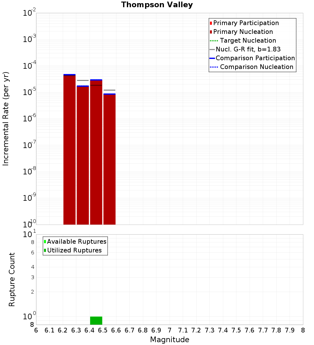 Incremental Plot