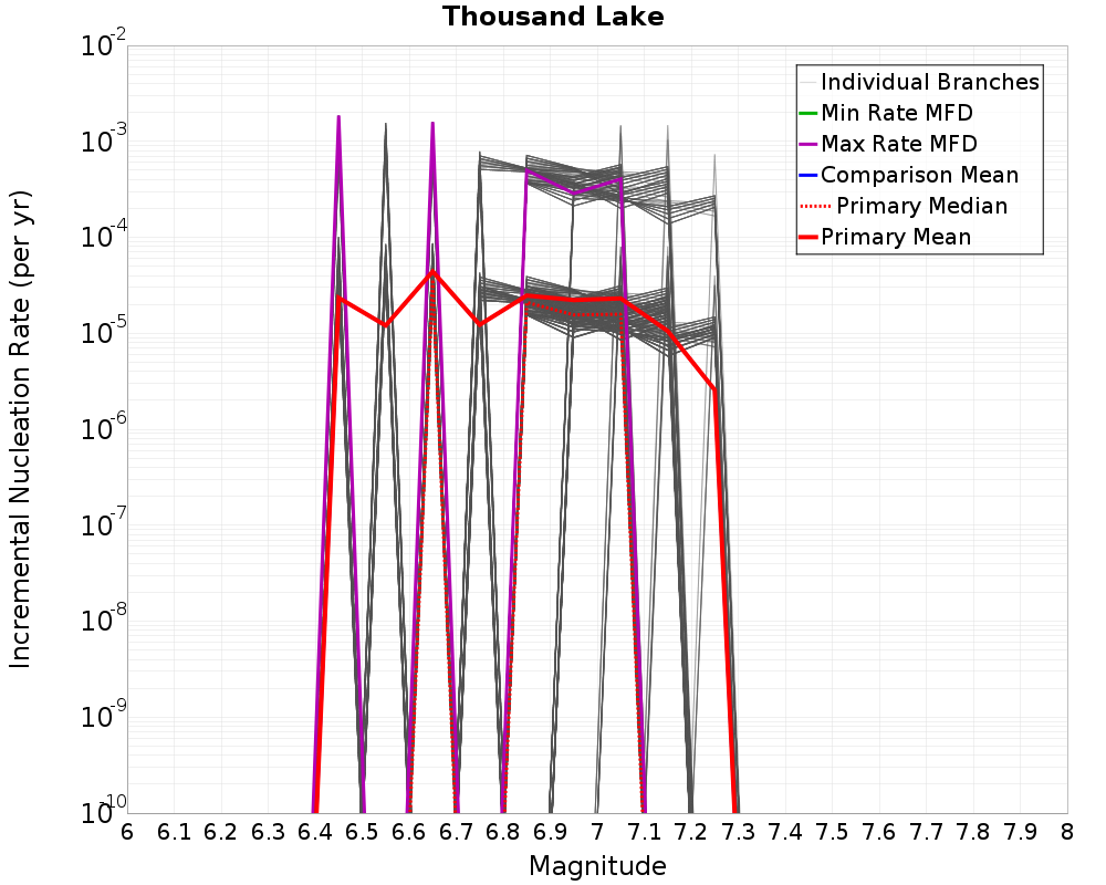 Incremental Plot