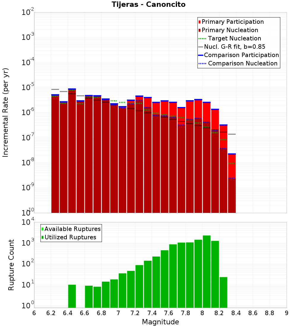 Incremental Plot