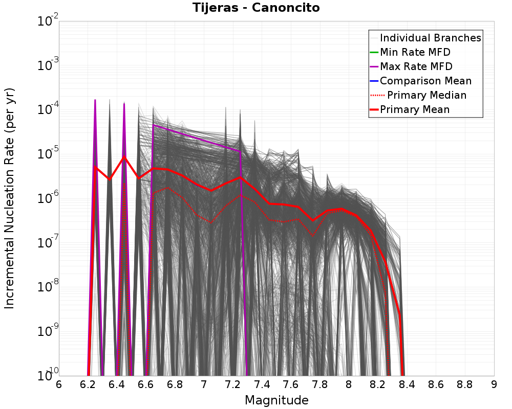 Incremental Plot