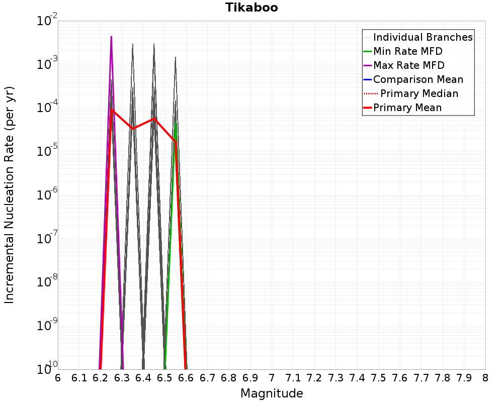 Incremental Plot