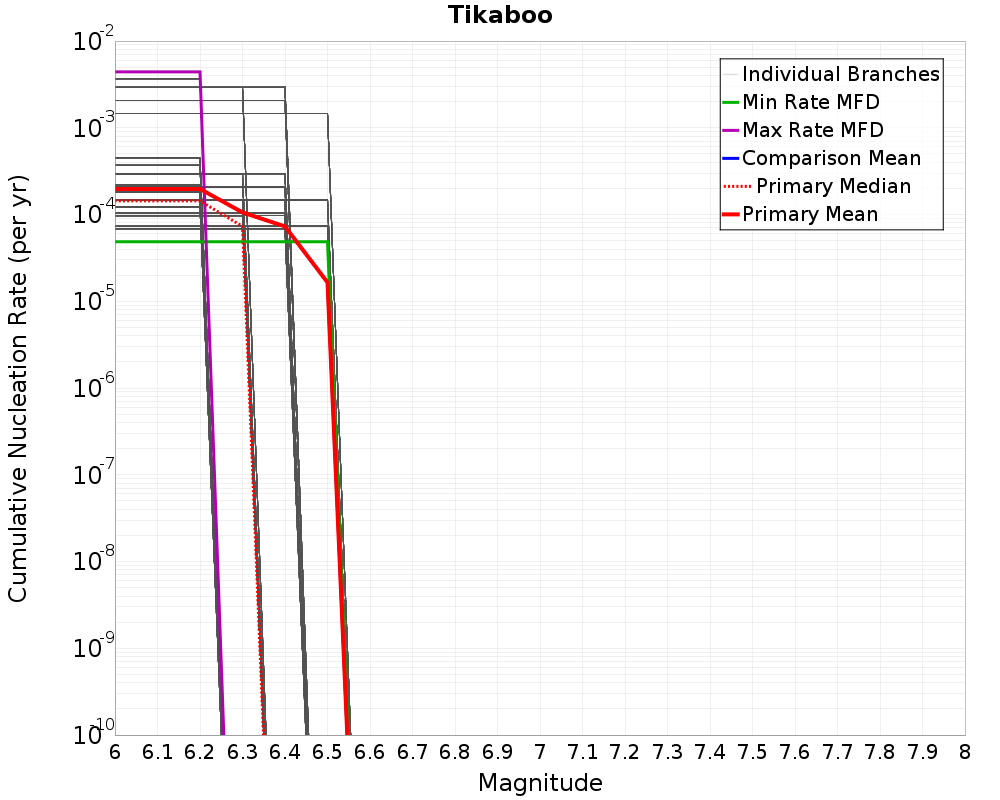 Cumulative Plot
