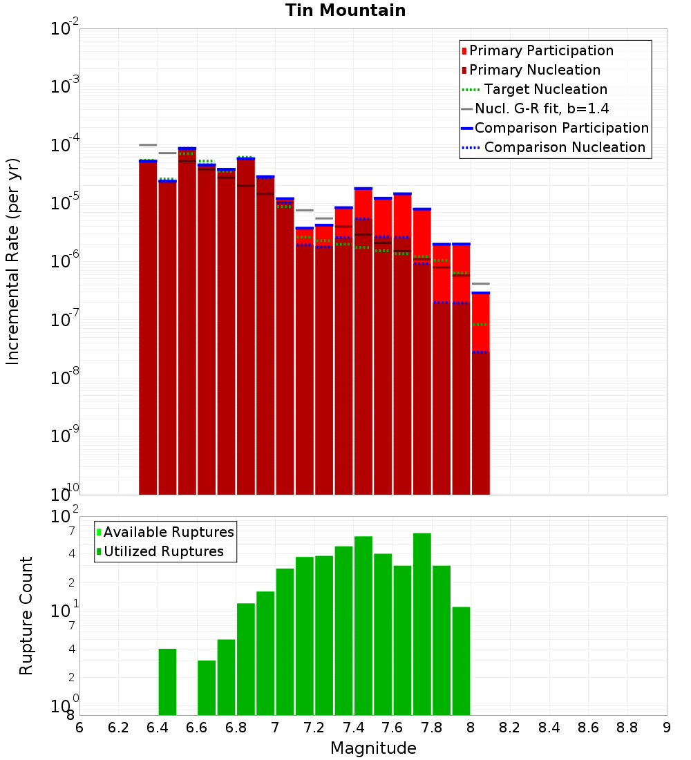 Incremental Plot
