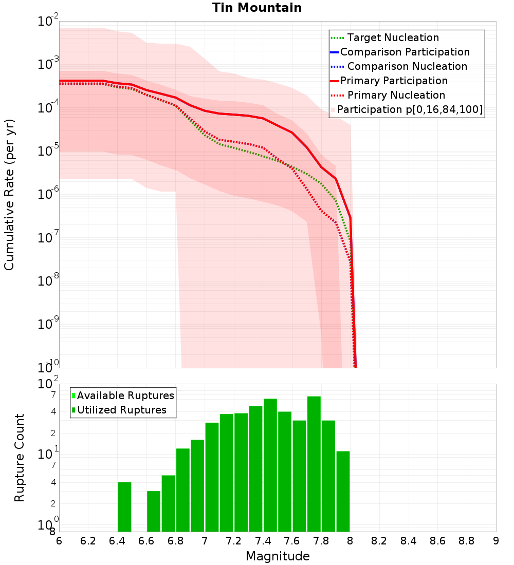 Cumulative Plot