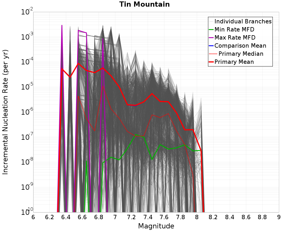 Incremental Plot