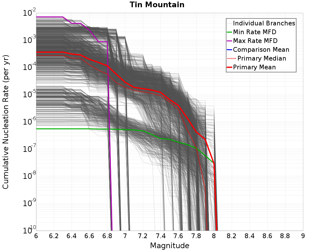 Cumulative Plot