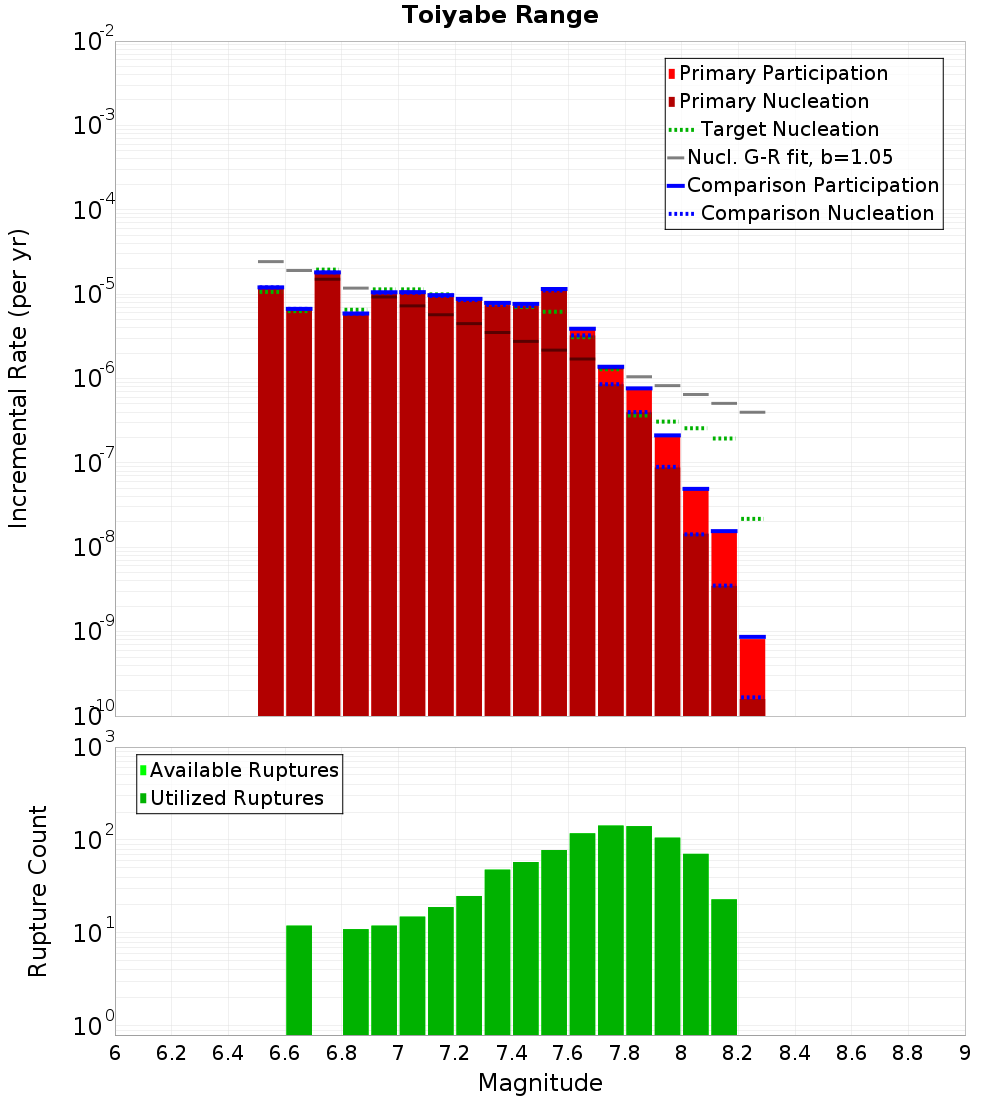 Incremental Plot