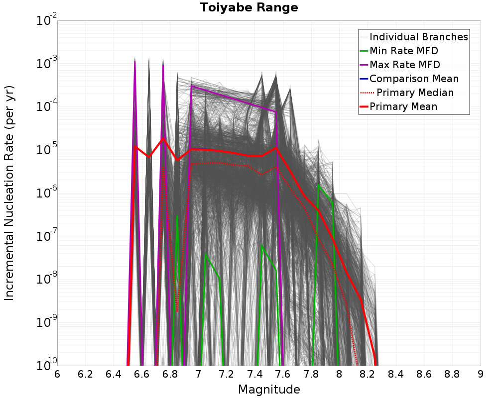 Incremental Plot