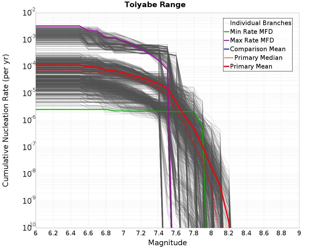 Cumulative Plot