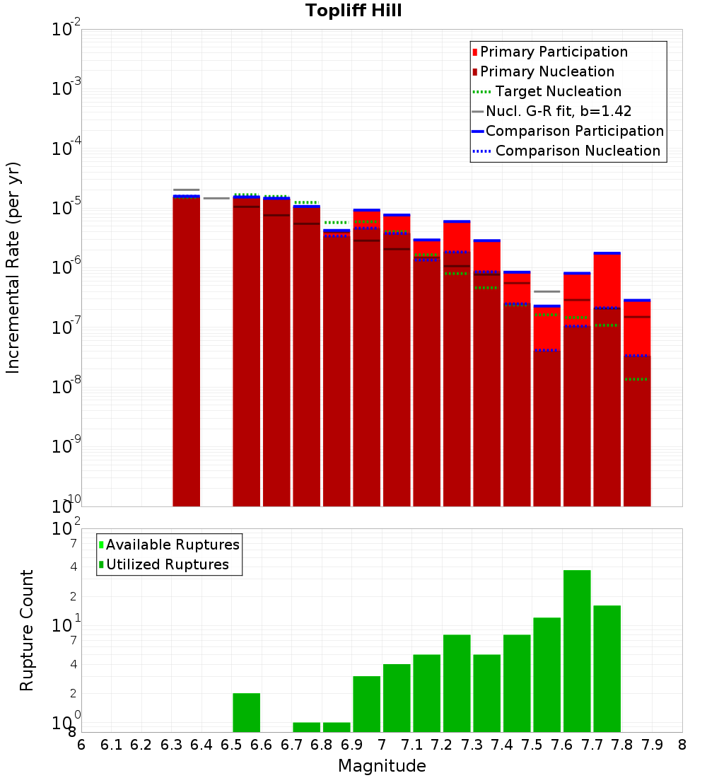 Incremental Plot
