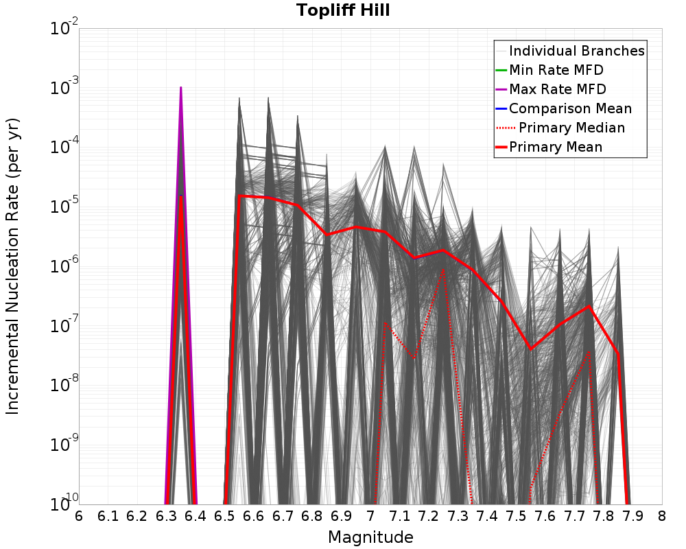 Incremental Plot