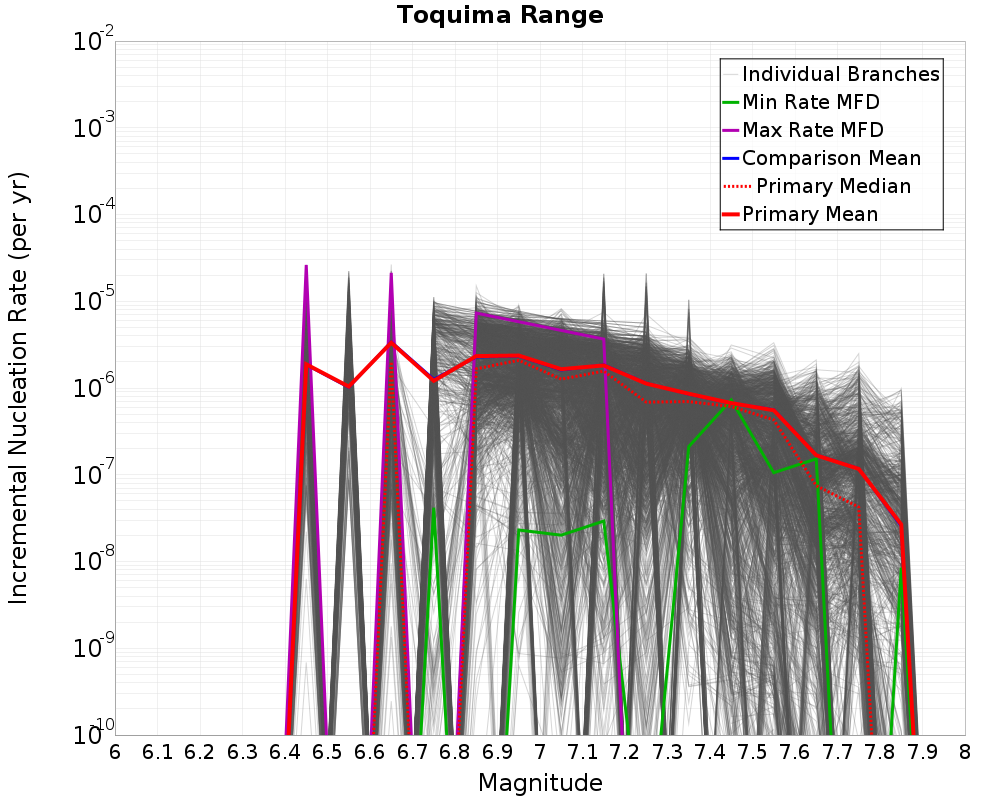 Incremental Plot