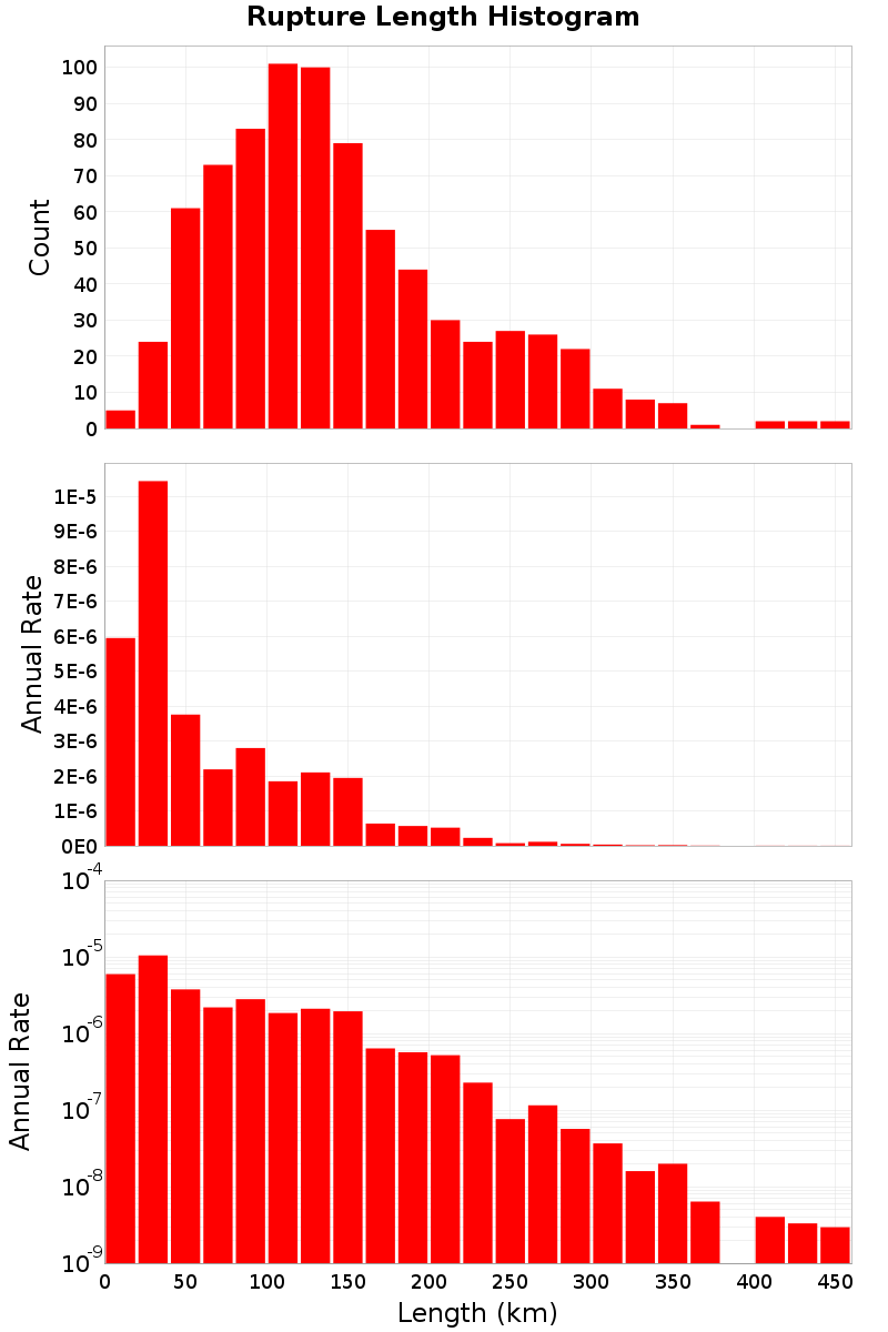 Length Hist