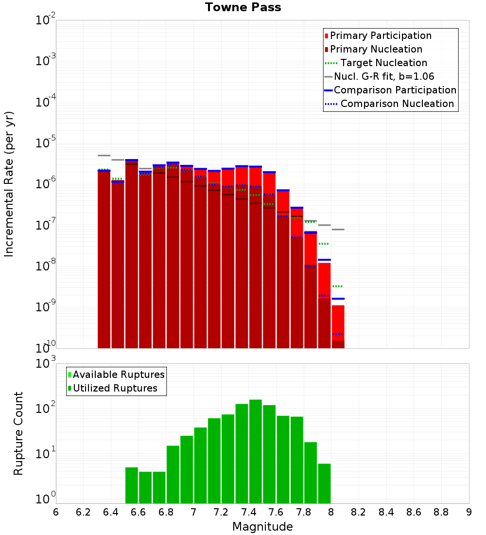 Incremental Plot