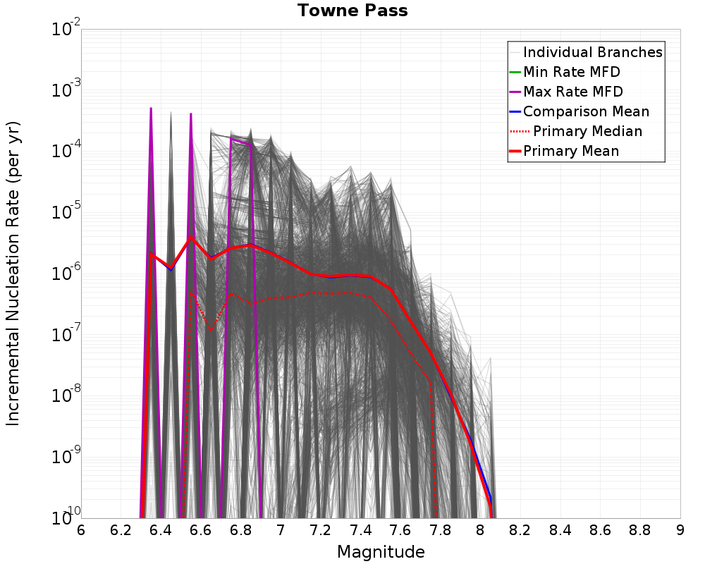 Incremental Plot