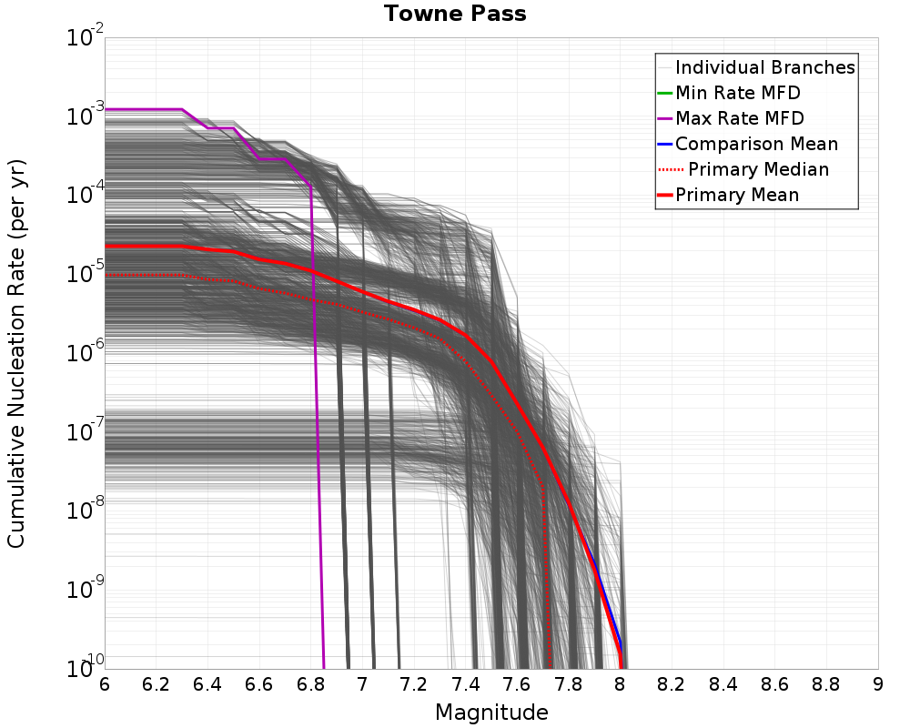 Cumulative Plot