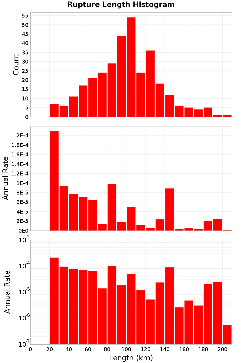 Length Hist
