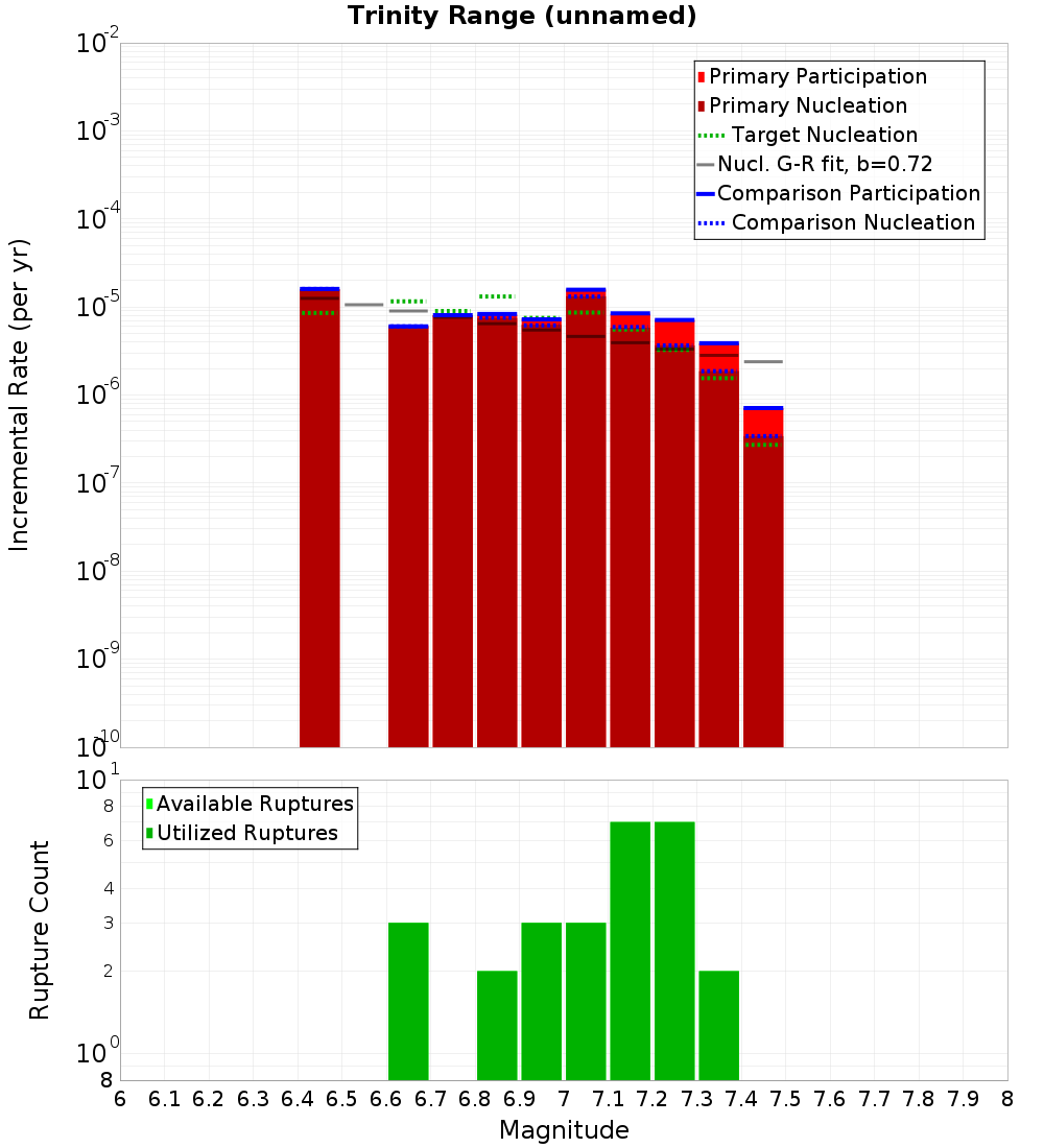 Incremental Plot