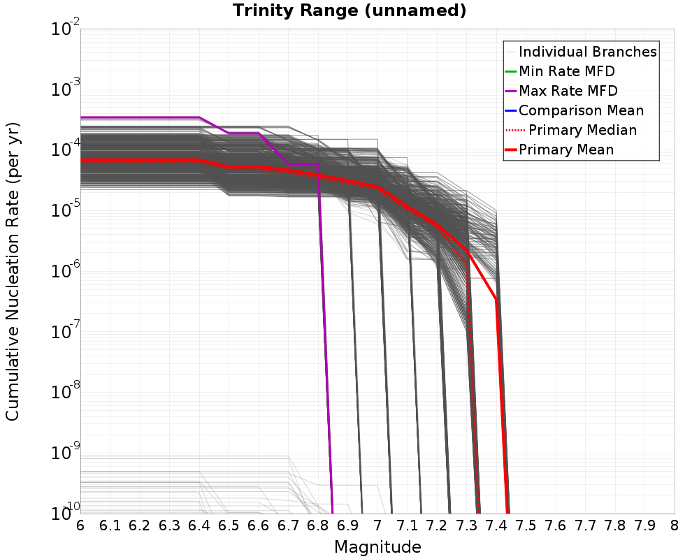 Cumulative Plot