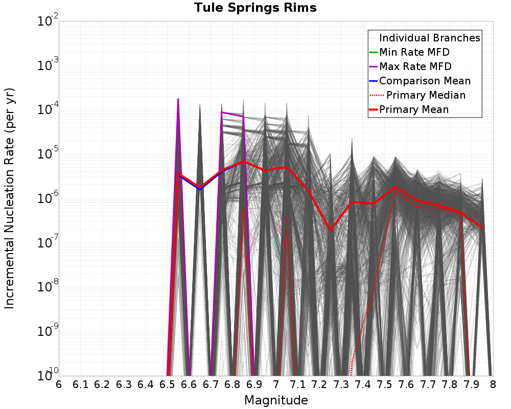 Incremental Plot