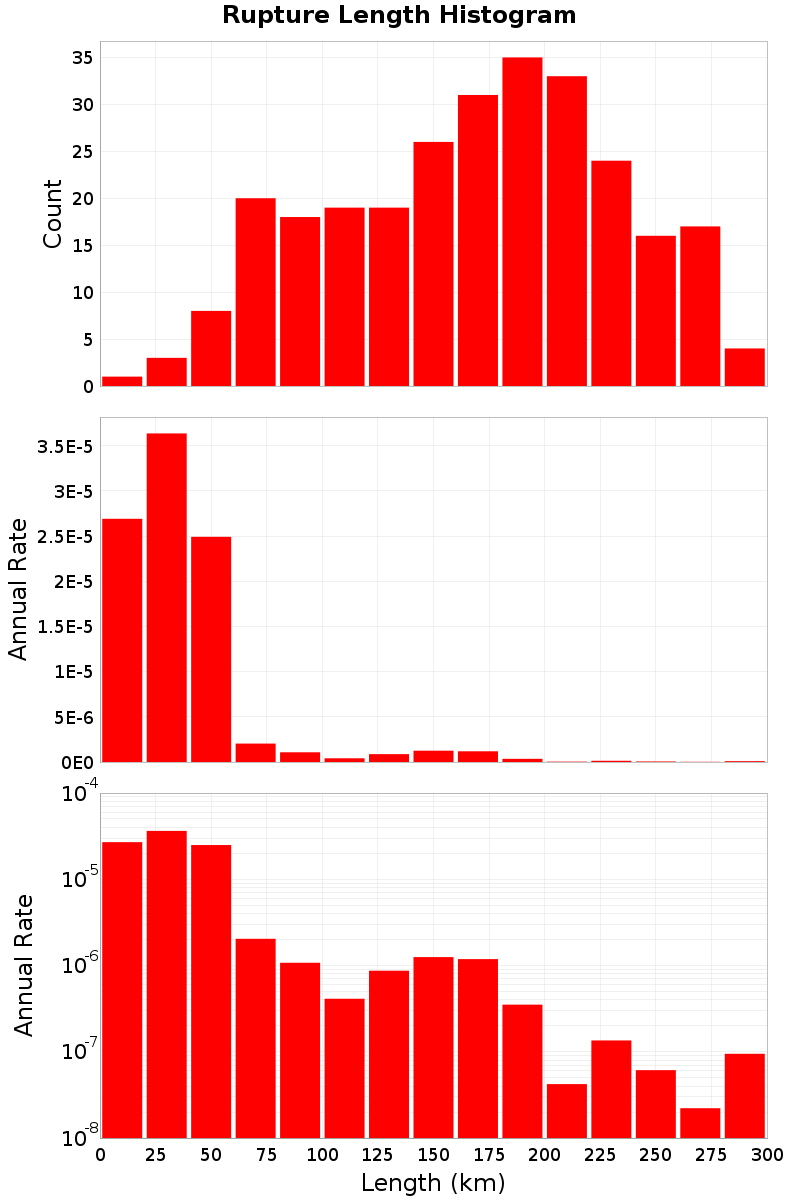 Length Hist