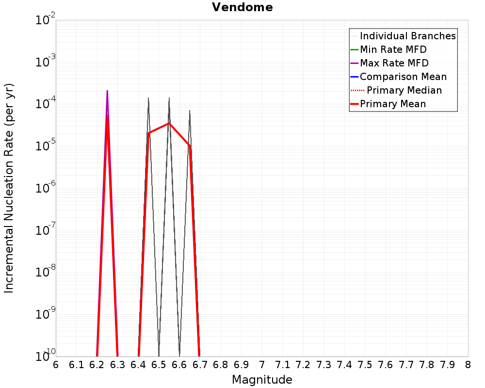 Incremental Plot