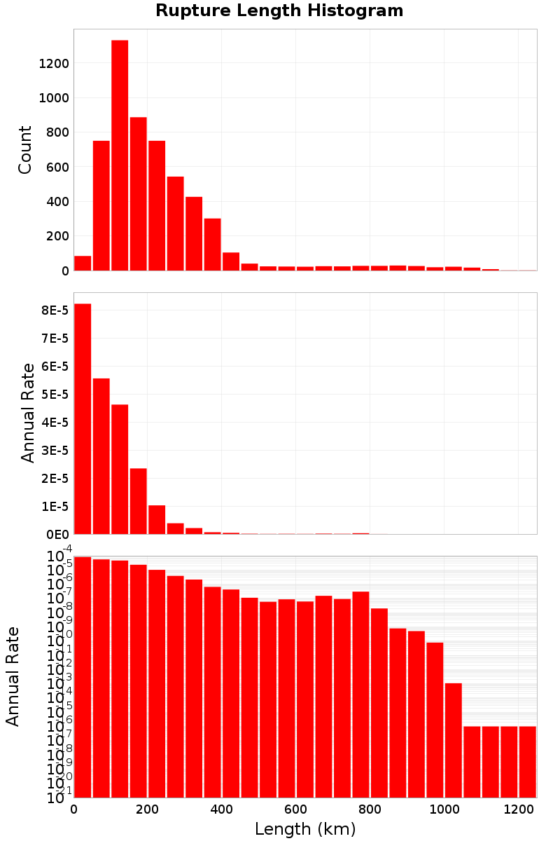 Length Hist