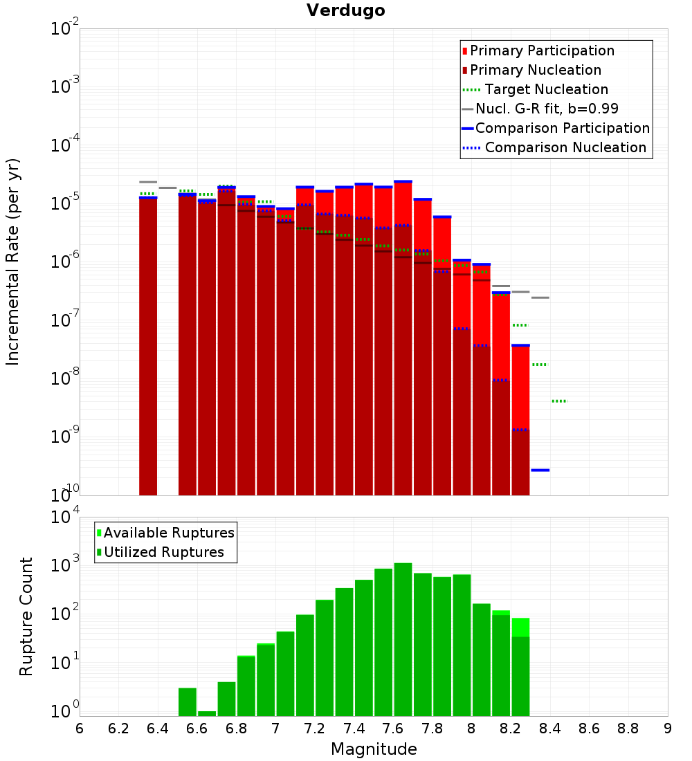 Incremental Plot