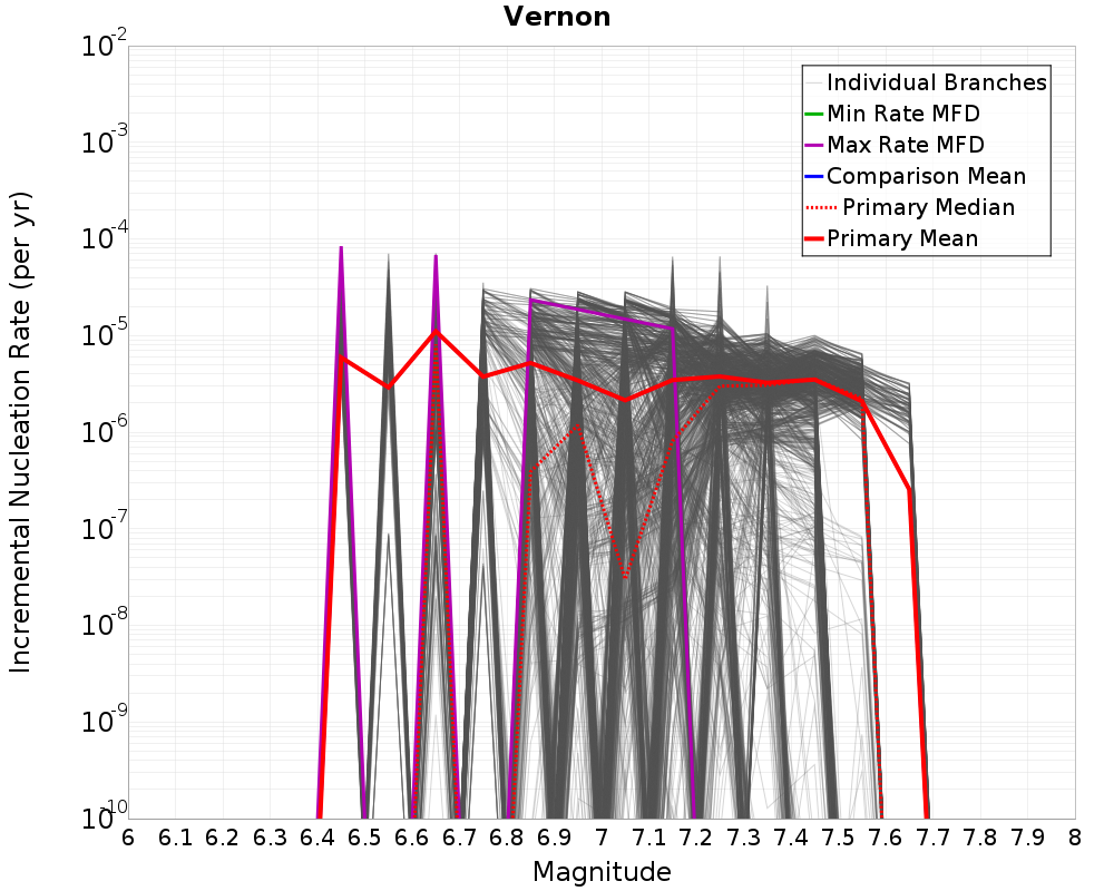 Incremental Plot
