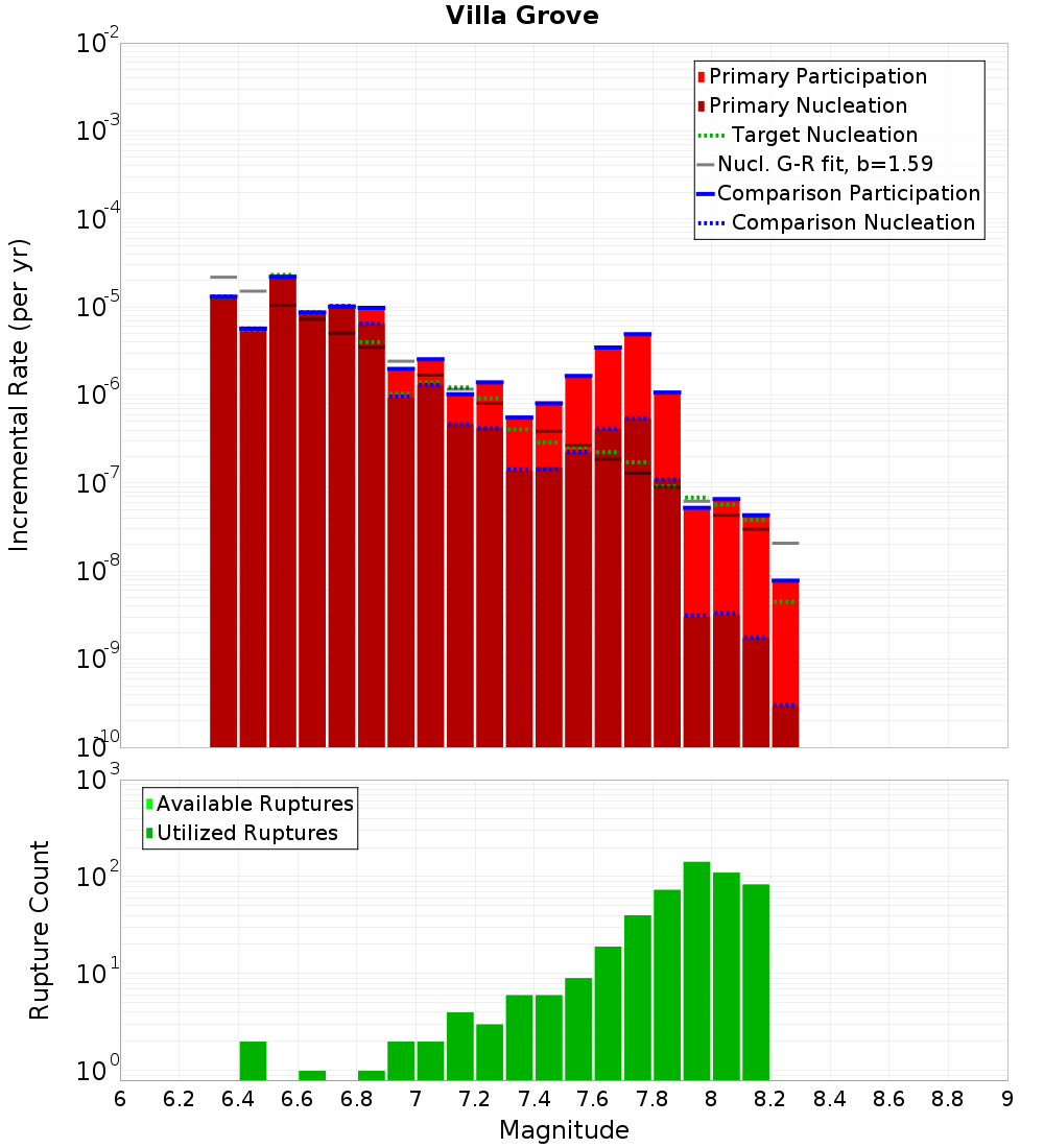 Incremental Plot