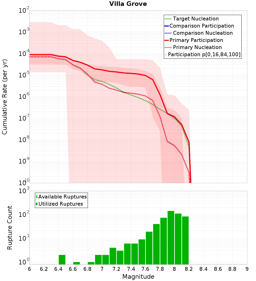 Cumulative Plot