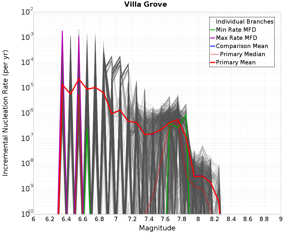 Incremental Plot
