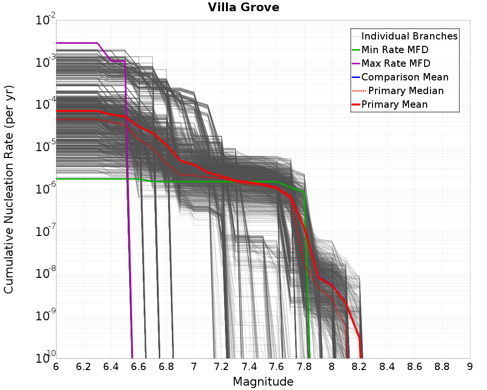Cumulative Plot