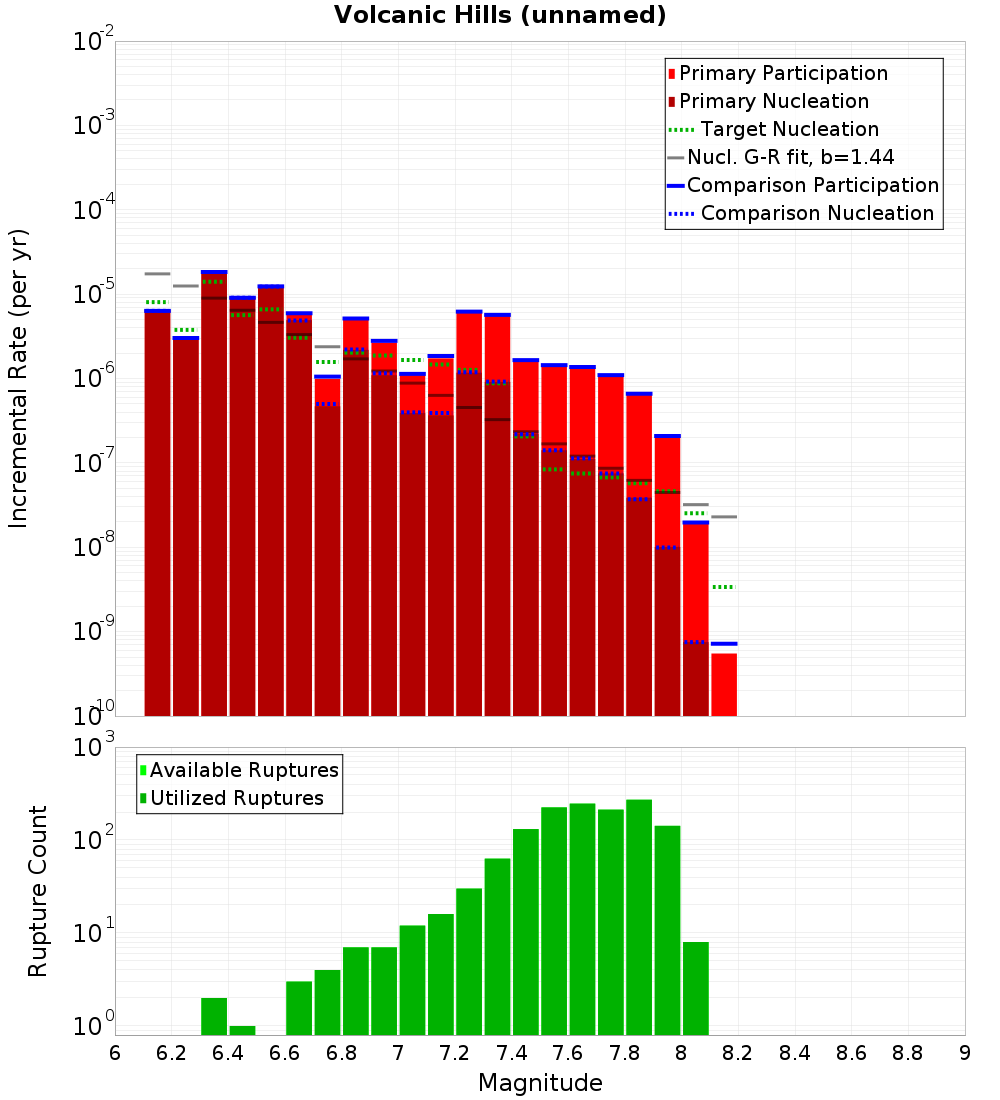 Incremental Plot