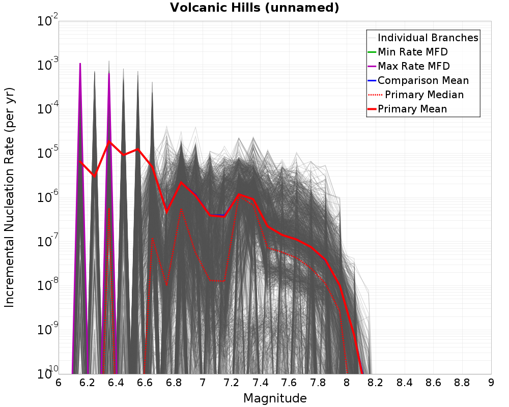 Incremental Plot