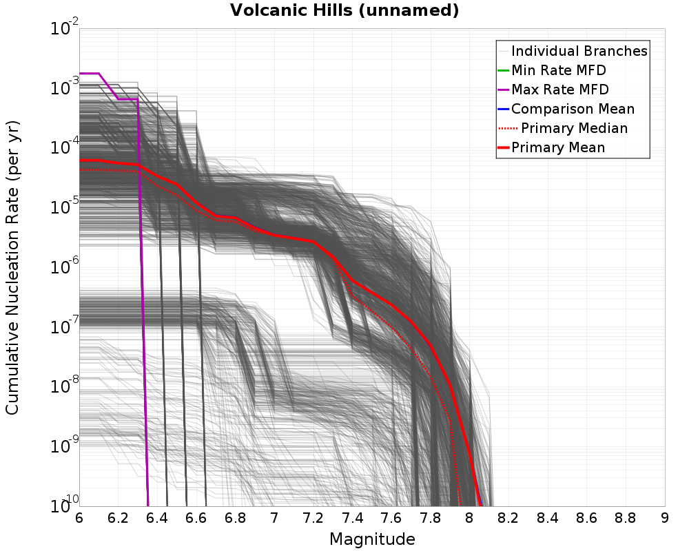 Cumulative Plot