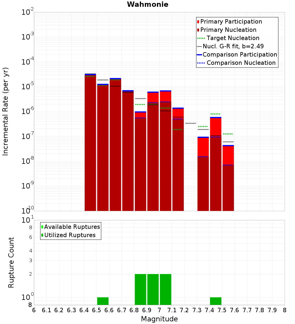 Incremental Plot