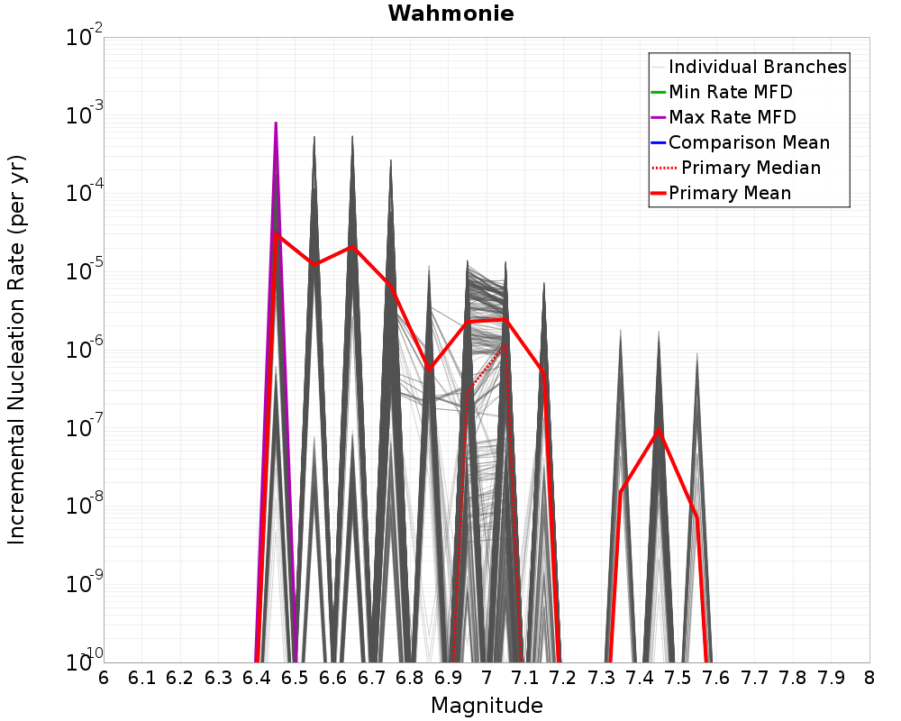 Incremental Plot