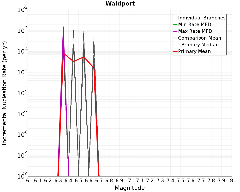 Incremental Plot