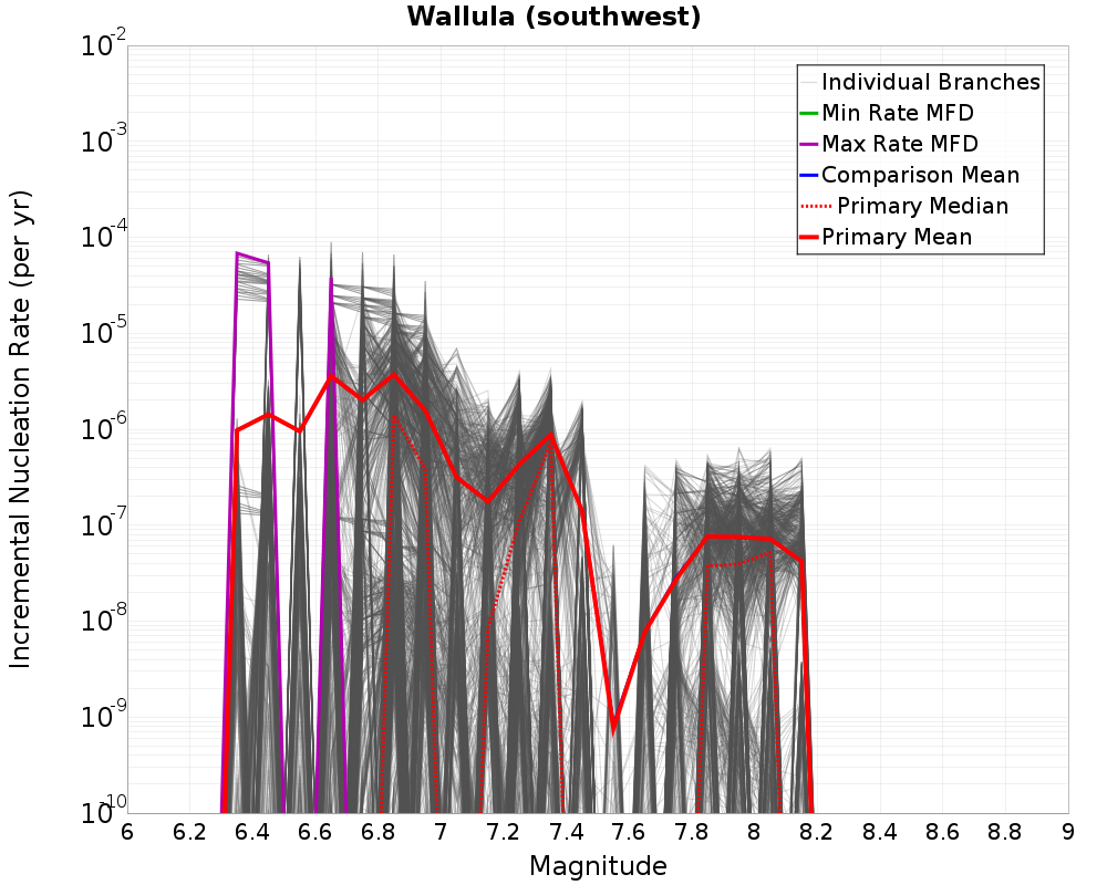 Incremental Plot