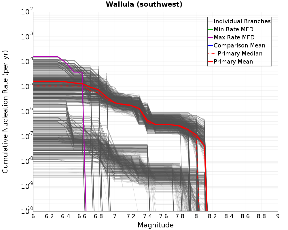 Cumulative Plot