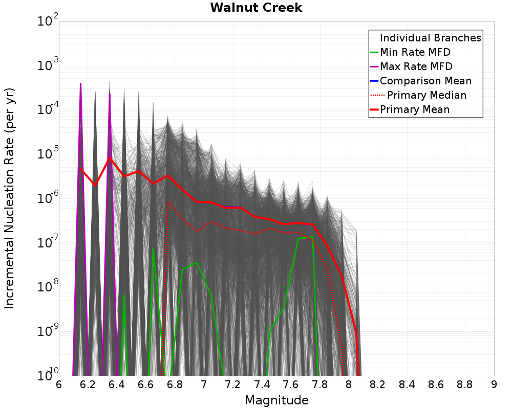 Incremental Plot