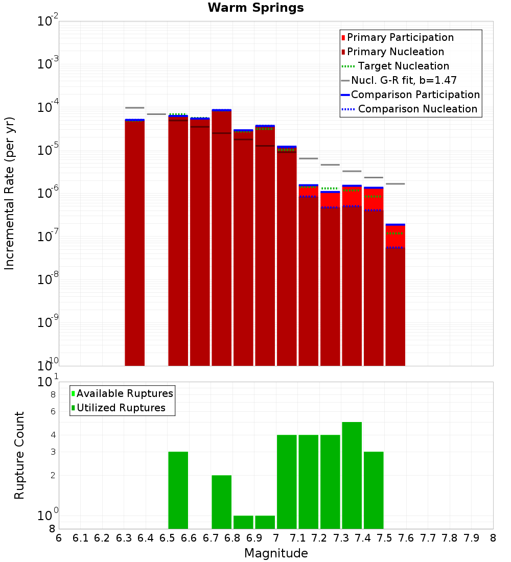 Incremental Plot