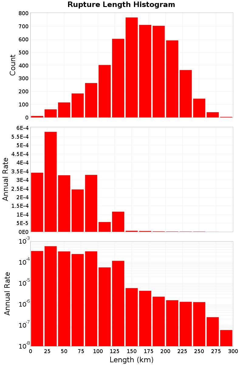 Length Hist