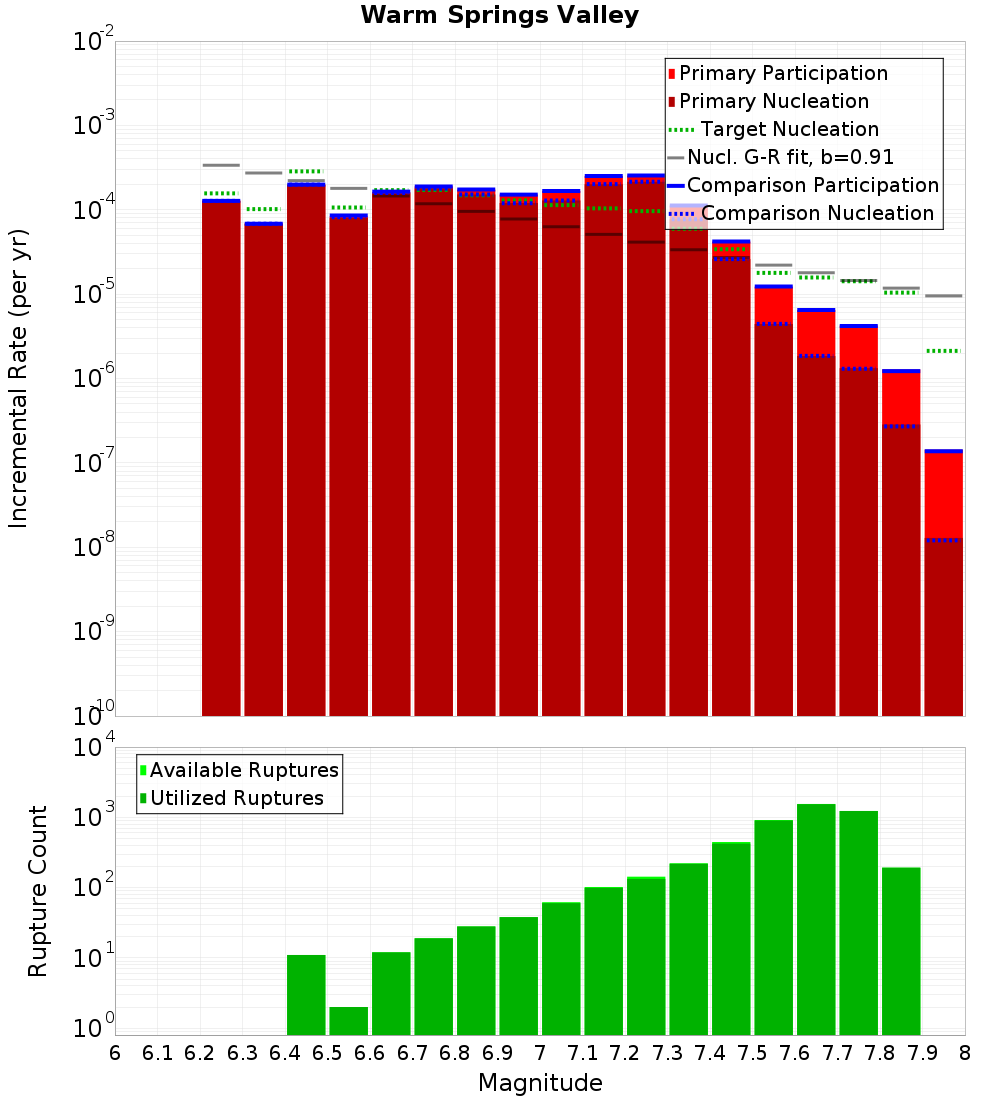 Incremental Plot