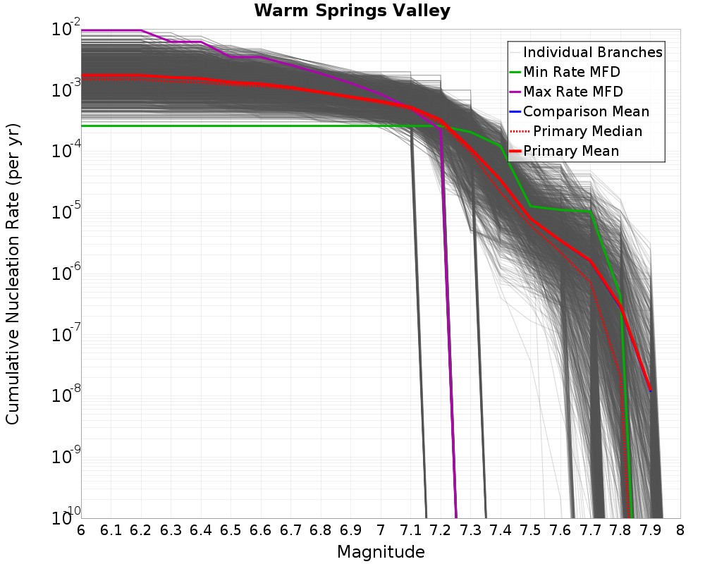 Cumulative Plot