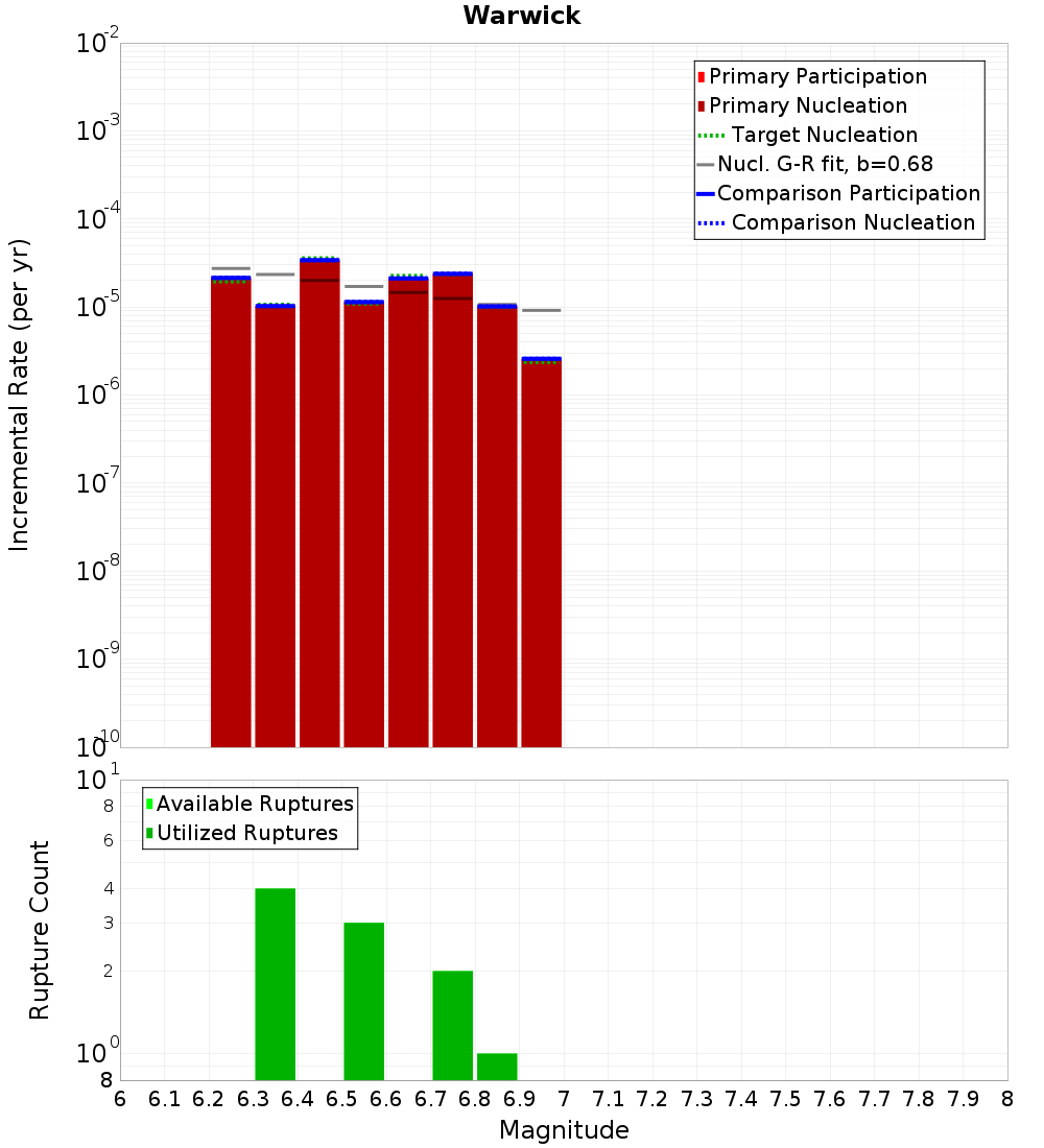 Incremental Plot