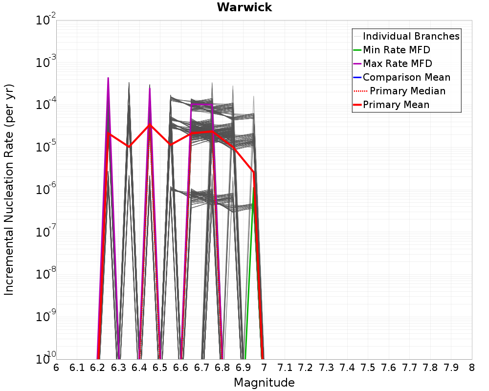 Incremental Plot