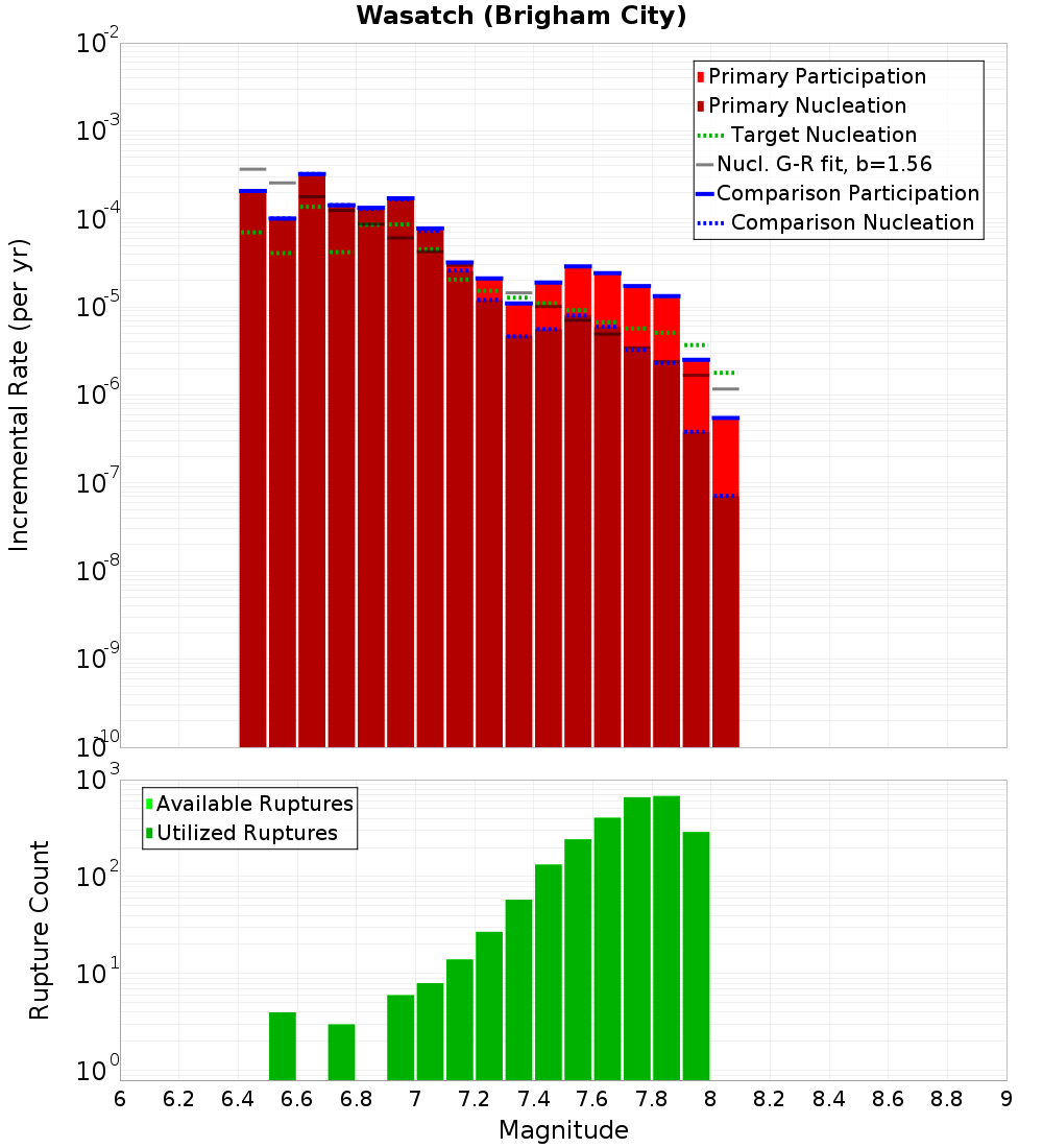 Incremental Plot
