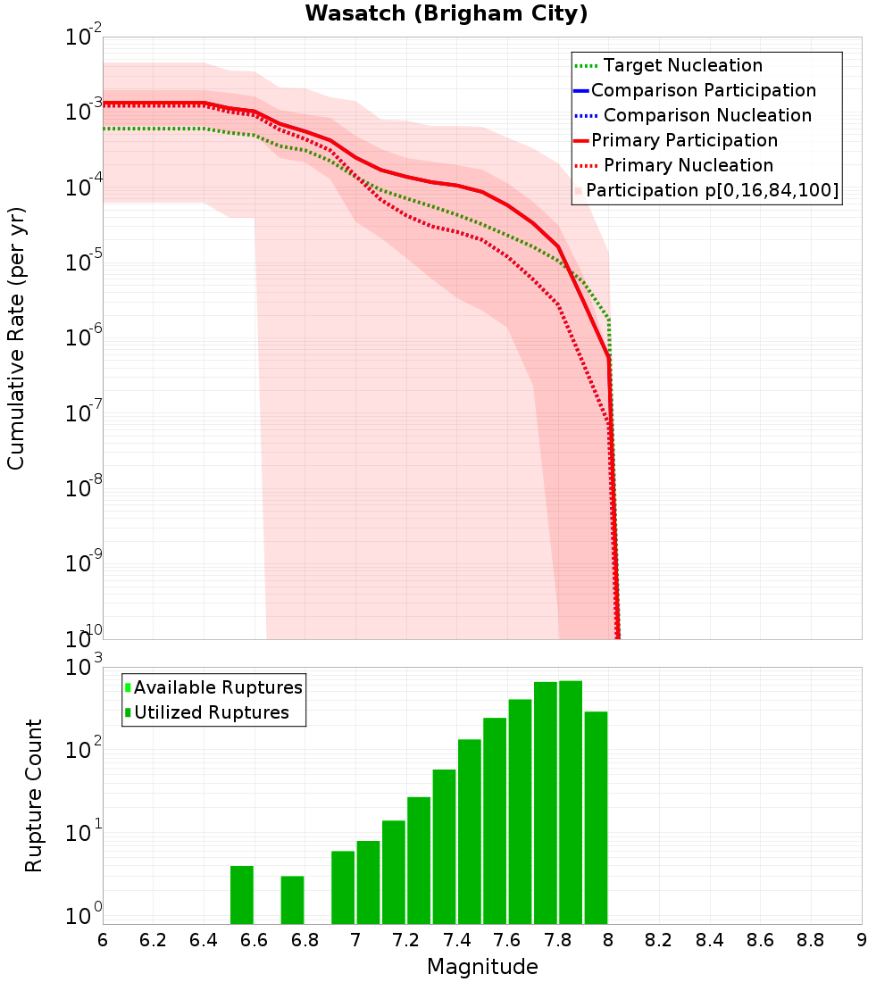 Cumulative Plot
